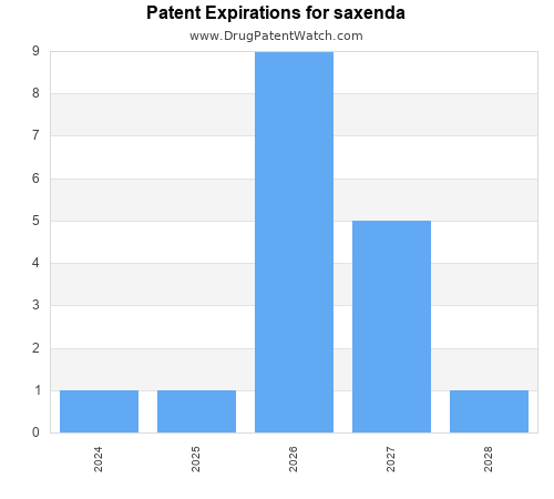 pharmaceutical patent expirations by year and by tradename