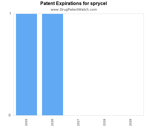 pharmaceutical patent expirations by year and by tradename