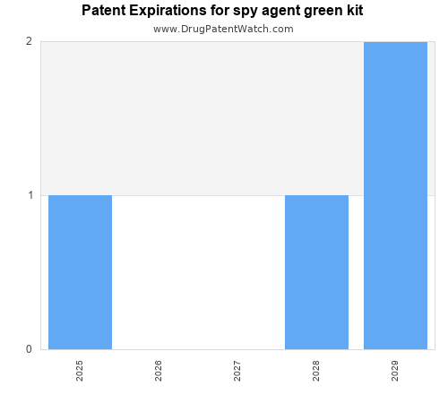 pharmaceutical patent expirations by year and by tradename