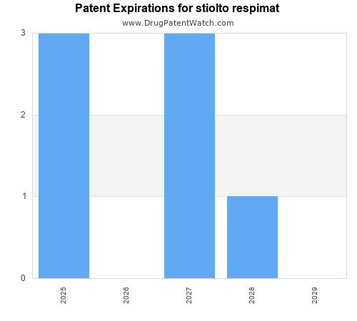 pharmaceutical patent expirations by year and by tradename