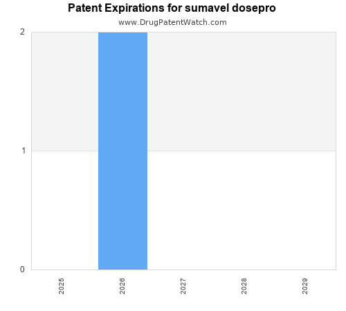 pharmaceutical patent expirations by year and by tradename