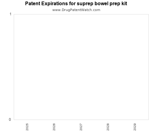 pharmaceutical patent expirations by year and by tradename