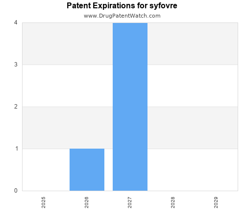 pharmaceutical patent expirations by year and by tradename