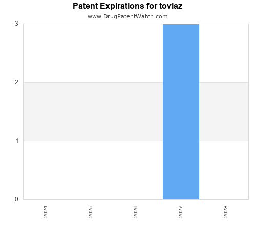 pharmaceutical patent expirations by year and by tradename