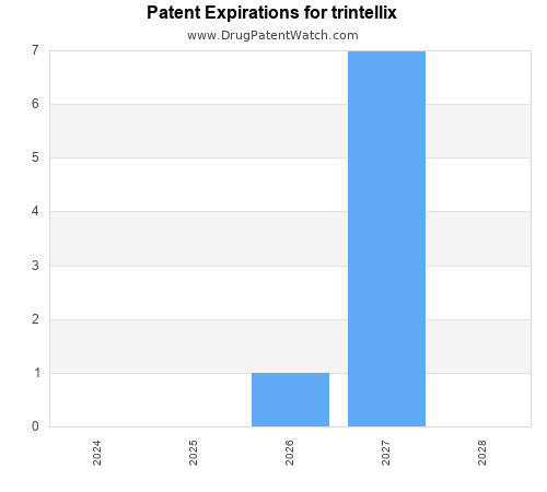 pharmaceutical patent expirations by year and by tradename