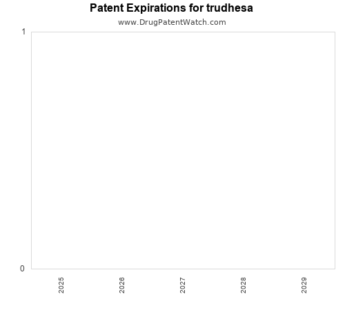 pharmaceutical patent expirations by year and by tradename