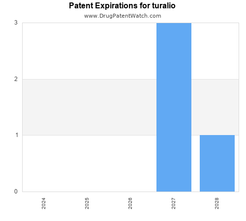 pharmaceutical patent expirations by year and by tradename