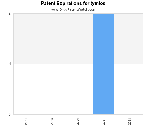 pharmaceutical patent expirations by year and by tradename