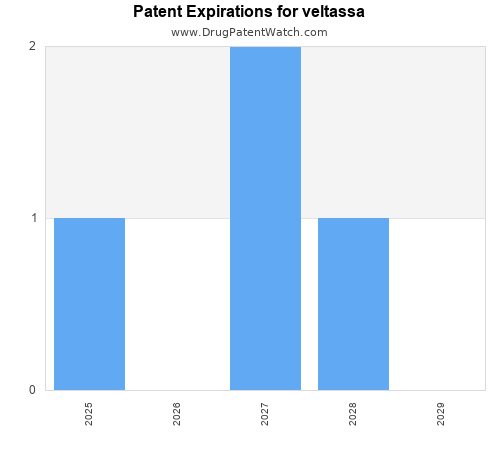 pharmaceutical patent expirations by year and by tradename