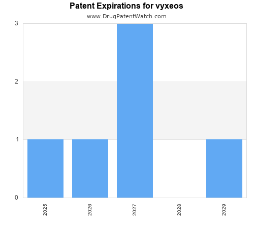 pharmaceutical patent expirations by year and by tradename