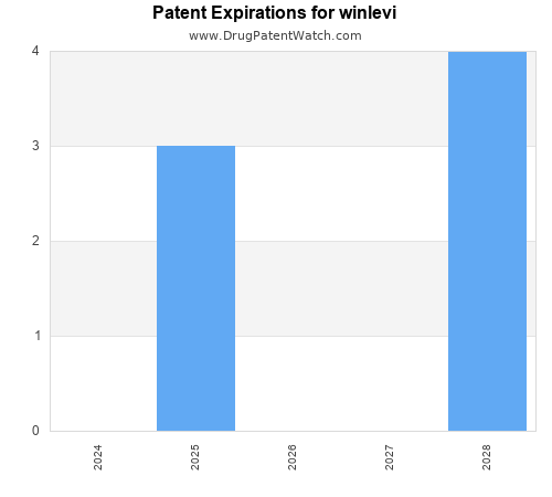 pharmaceutical patent expirations by year and by tradename