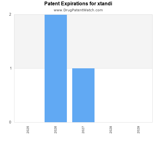 pharmaceutical patent expirations by year and by tradename
