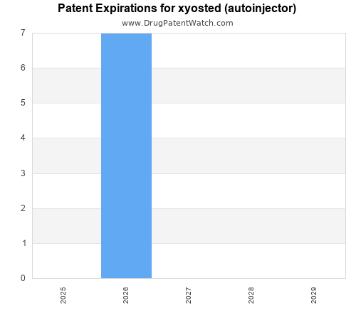pharmaceutical patent expirations by year and by tradename