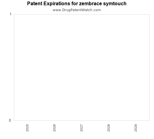 pharmaceutical patent expirations by year and by tradename