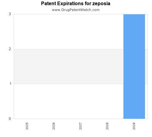 pharmaceutical patent expirations by year and by tradename