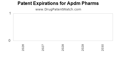 Apdm Pharms drug patent expirations' alt='drug patent expirations by year for Apdm Pharms
