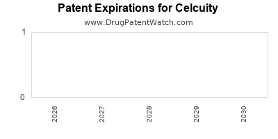 Celcuity drug patent expirations' alt='drug patent expirations by year for Celcuity
