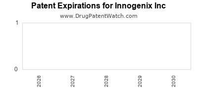 Innogenix Inc drug patent expirations' alt='drug patent expirations by year for Innogenix Inc