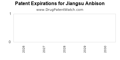Jiangsu Anbison drug patent expirations' alt='drug patent expirations by year for Jiangsu Anbison
