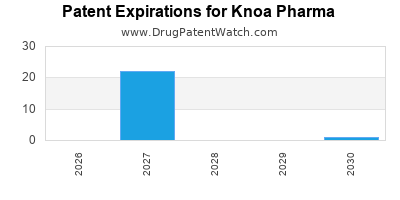 Knoa Pharma drug patent expirations' alt='drug patent expirations by year for Knoa Pharma