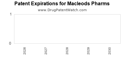 Macleods Pharms drug patent expirations' alt='drug patent expirations by year for Macleods Pharms