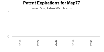 Map77 drug patent expirations' alt='drug patent expirations by year for Map77