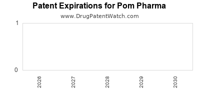 Pom Pharma drug patent expirations' alt='drug patent expirations by year for Pom Pharma