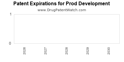 Prod Development drug patent expirations' alt='drug patent expirations by year for Prod Development