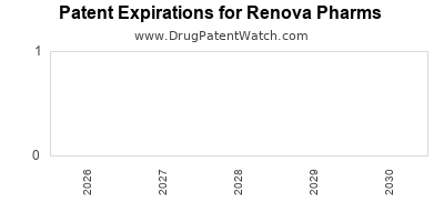 Renova Pharms drug patent expirations' alt='drug patent expirations by year for Renova Pharms