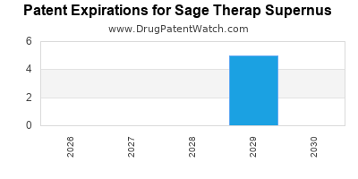 Sage Therap Supernus drug patent expirations' alt='drug patent expirations by year for Sage Therap Supernus