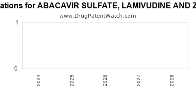 Drug patent expirations by year for ABACAVIR SULFATE, LAMIVUDINE AND ZIDOVUDINE
