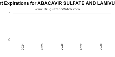 Drug patent expirations by year for ABACAVIR SULFATE AND LAMIVUDINE