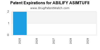 Drug patent expirations by year for ABILIFY ASIMTUFII