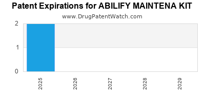 Drug patent expirations by year for ABILIFY MAINTENA KIT