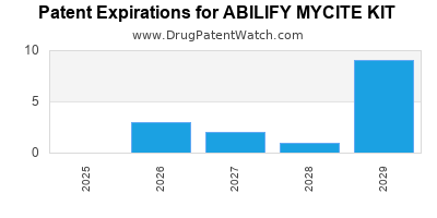 Drug patent expirations by year for ABILIFY MYCITE KIT