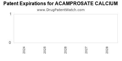 Drug patent expirations by year for ACAMPROSATE CALCIUM