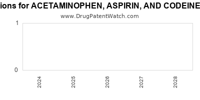Drug patent expirations by year for ACETAMINOPHEN, ASPIRIN, AND CODEINE PHOSPHATE
