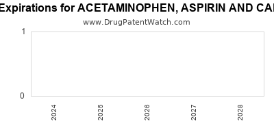 Drug patent expirations by year for ACETAMINOPHEN, ASPIRIN AND CAFFEINE