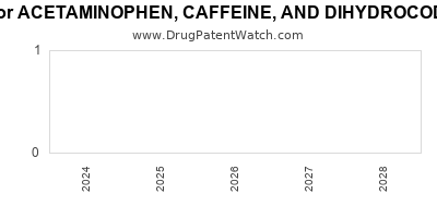 Drug patent expirations by year for ACETAMINOPHEN, CAFFEINE, AND DIHYDROCODEINE BITARTRATE