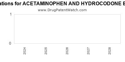 Drug patent expirations by year for ACETAMINOPHEN AND HYDROCODONE BITARTRATE