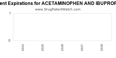 Drug patent expirations by year for ACETAMINOPHEN AND IBUPROFEN