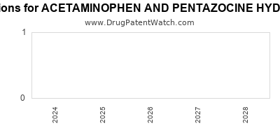 Drug patent expirations by year for ACETAMINOPHEN AND PENTAZOCINE HYDROCHLORIDE