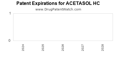 Drug patent expirations by year for ACETASOL HC