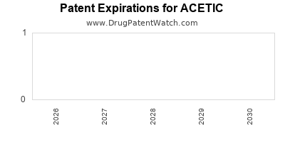 ACETIC drug patent expirations Drug patent expirations by year for ACETIC