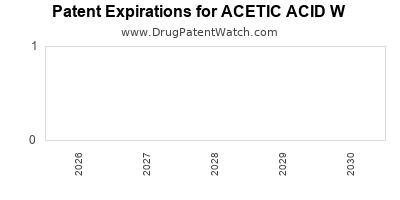 Drug patent expirations by year for ACETIC ACID W