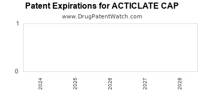 Drug patent expirations by year for ACTICLATE CAP