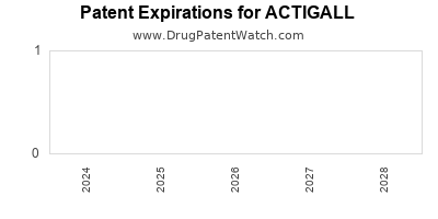 Drug patent expirations by year for ACTIGALL