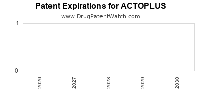 ACTOPLUS drug patent expirations Drug patent expirations by year for ACTOPLUS
