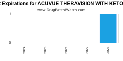 Drug patent expirations by year for ACUVUE THERAVISION WITH KETOTIFEN