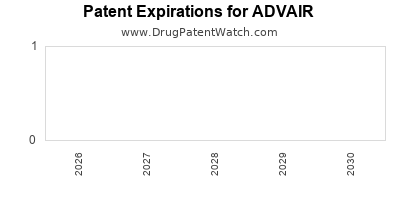Drug patent expirations by year for ADVAIR